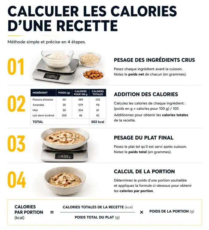 Infographie illustrant la méthode pour calculer les calories d'une recette maison