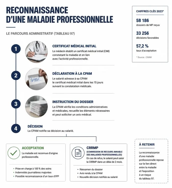 Parcours de reconnaissance d'une maladie professionnelle selon le tableau 97