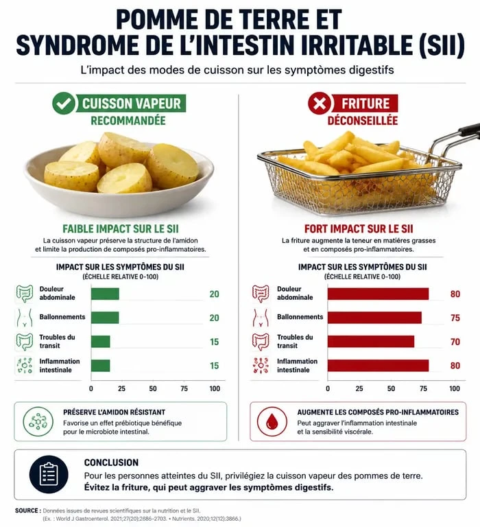 Infographie sur la tolérance de la pomme de terre et le syndrome de l'intestin irritable selon le mode de cuisson