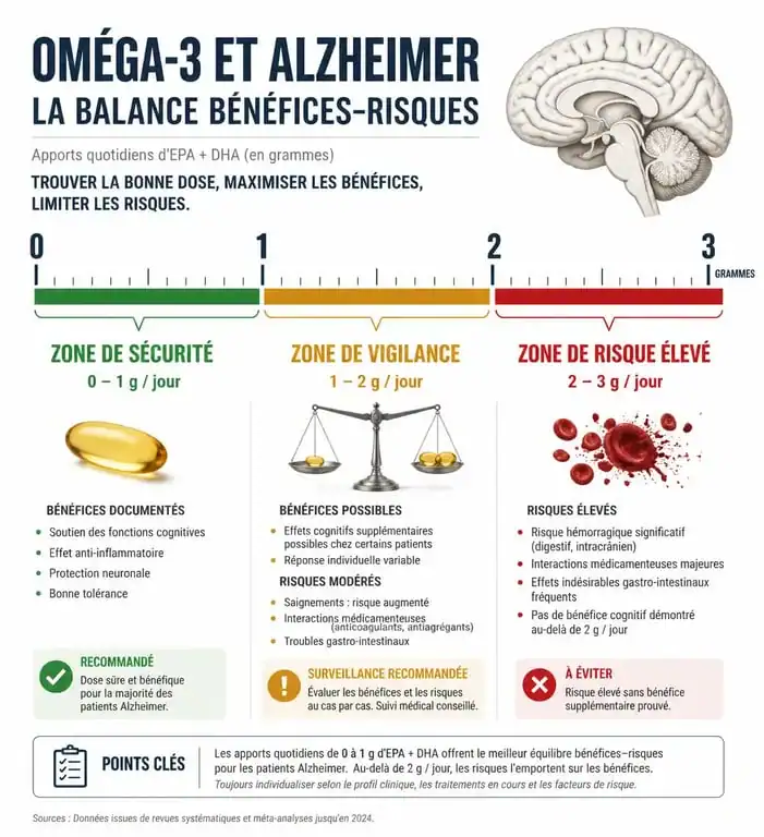 Infographie sur la balance bénéfices-risques des oméga-3 et effets secondaires chez les patients Alzheimer